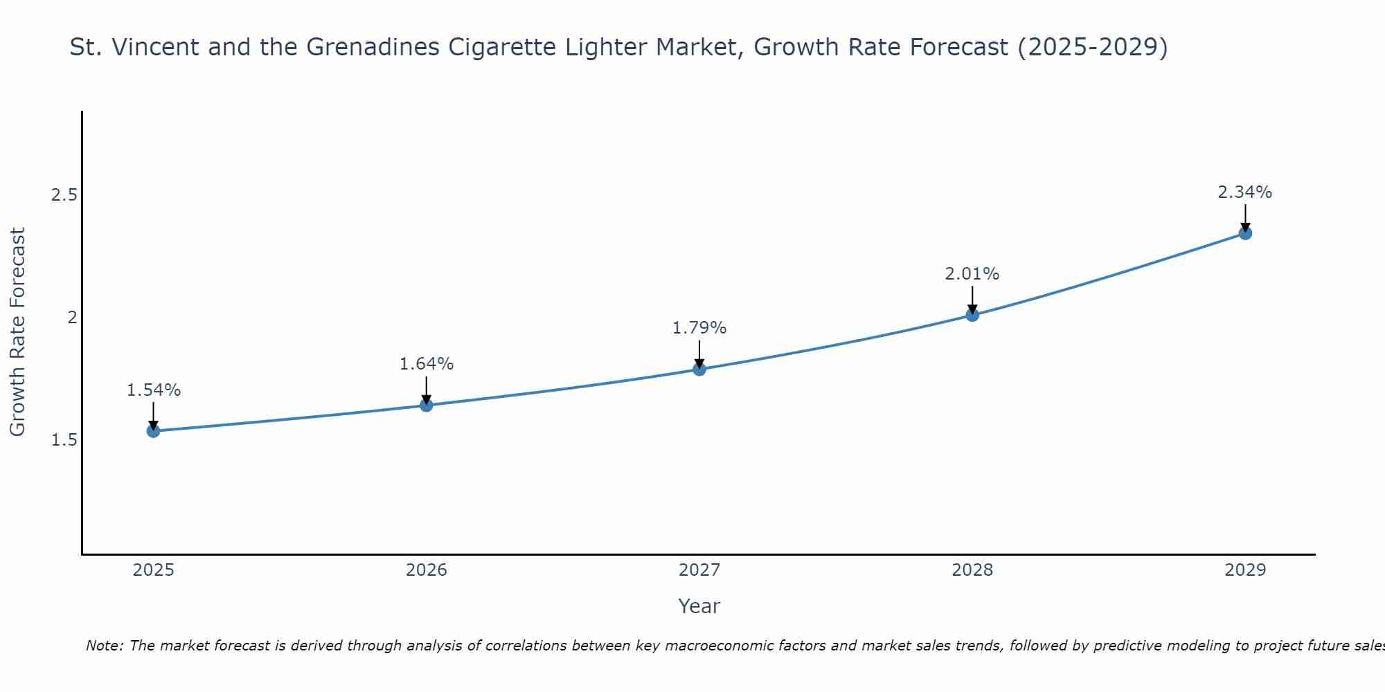 St. Vincent and the Grenadines Cigarette Lighter Market Size Growth Rate