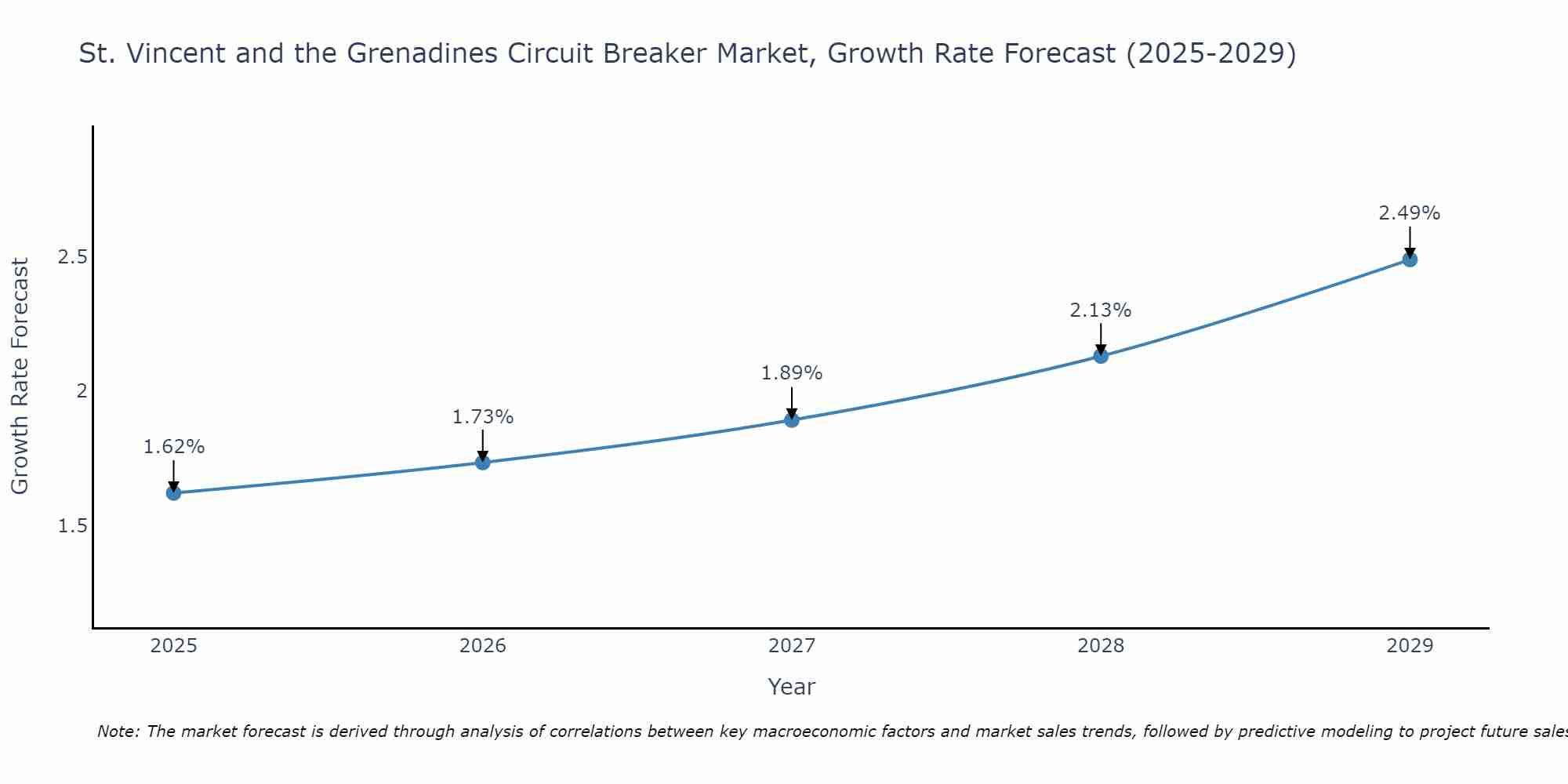 St. Vincent and the Grenadines Circuit Breaker Market Size Growth Rate