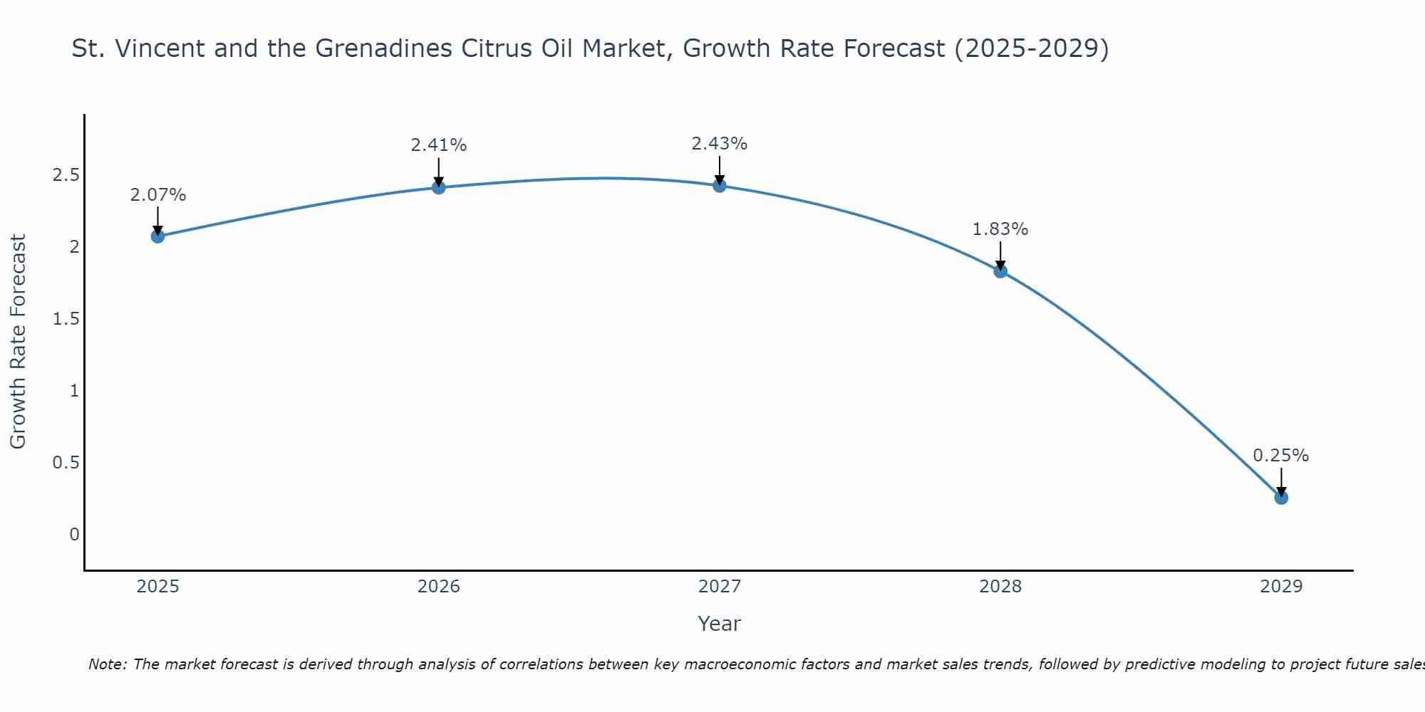 St. Vincent and the Grenadines Citrus Oil Market Size Growth Rate
