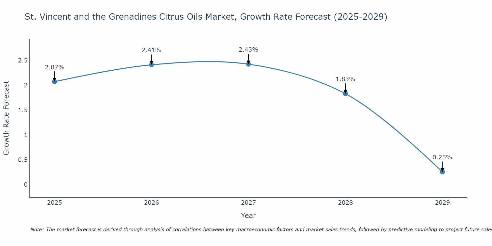 St. Vincent and the Grenadines Citrus Oils Market Growth Rate