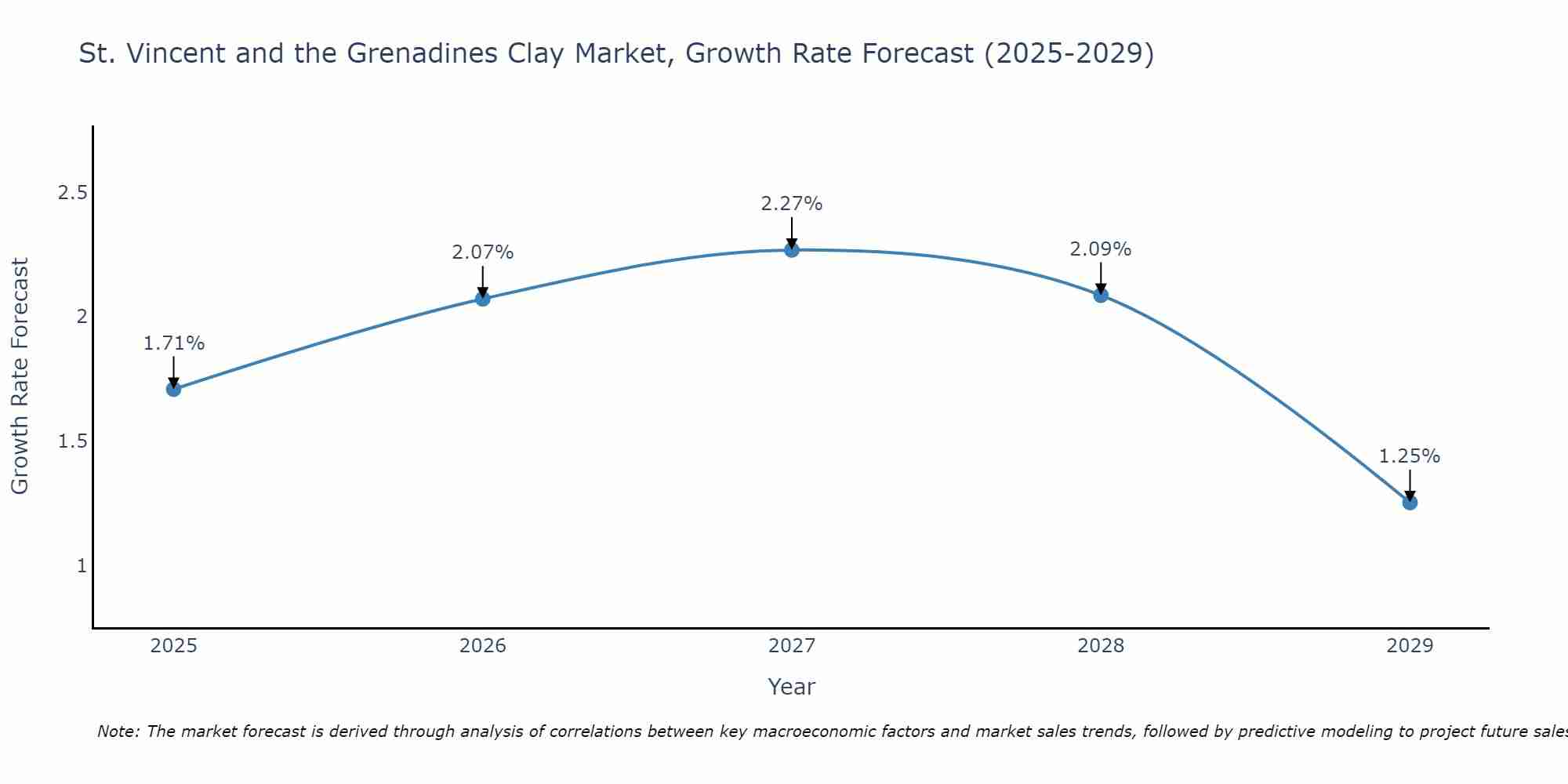 St. Vincent and the Grenadines Clay Market Growth Rate