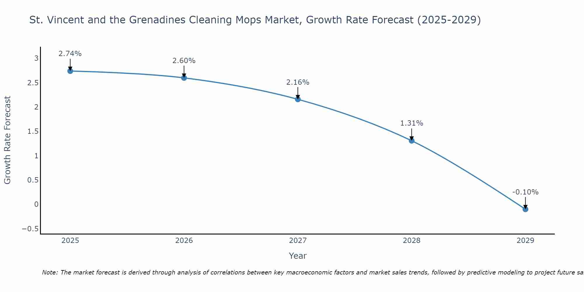 St. Vincent and the Grenadines Cleaning Mops Market Growth Rate