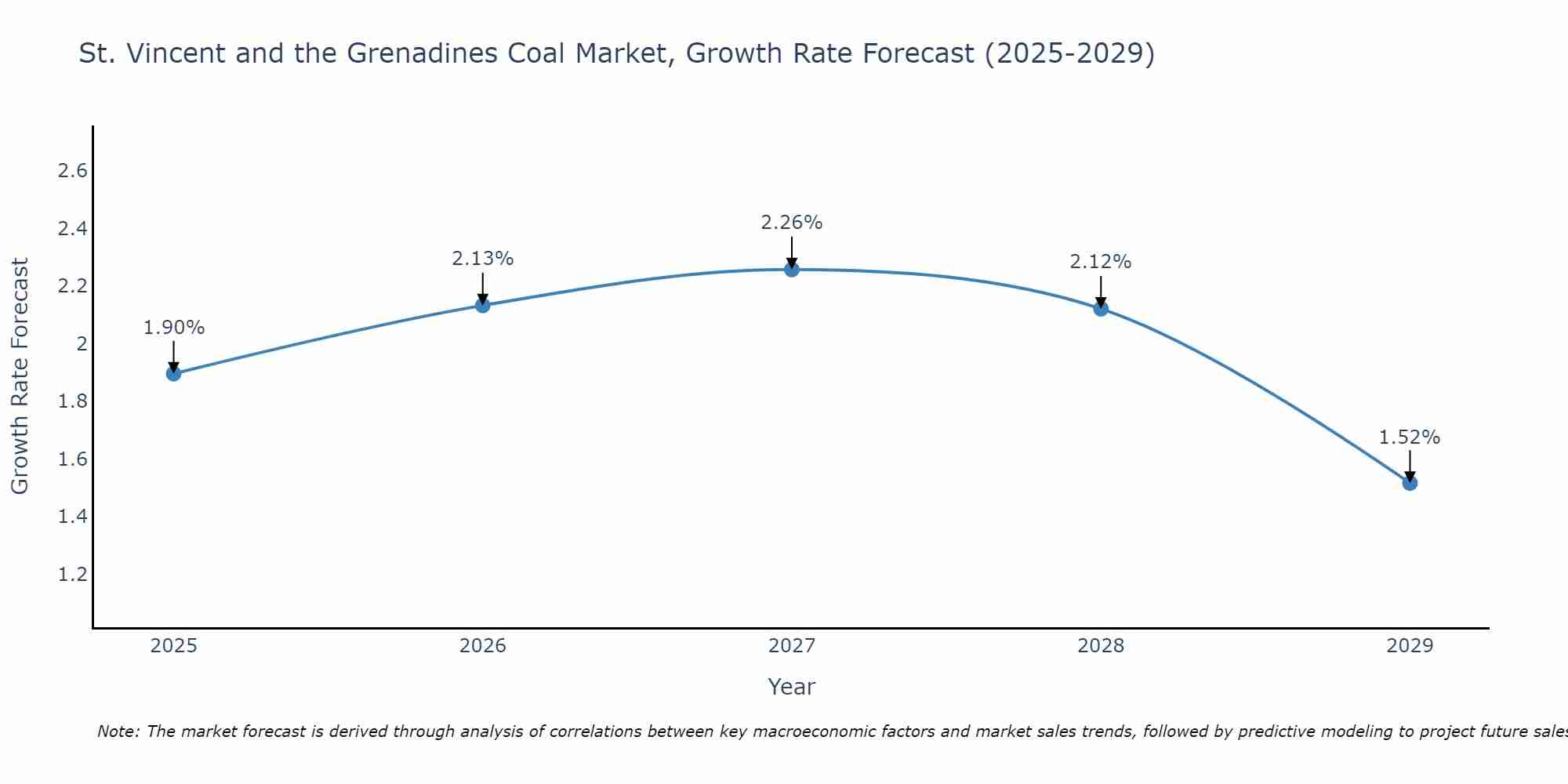 St. Vincent and the Grenadines Coal Market Growth Rate