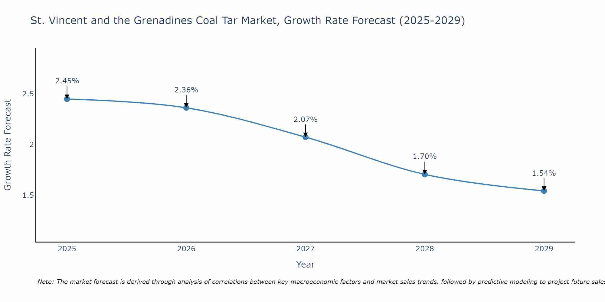 St. Vincent and the Grenadines Coal Tar Market Growth Rate