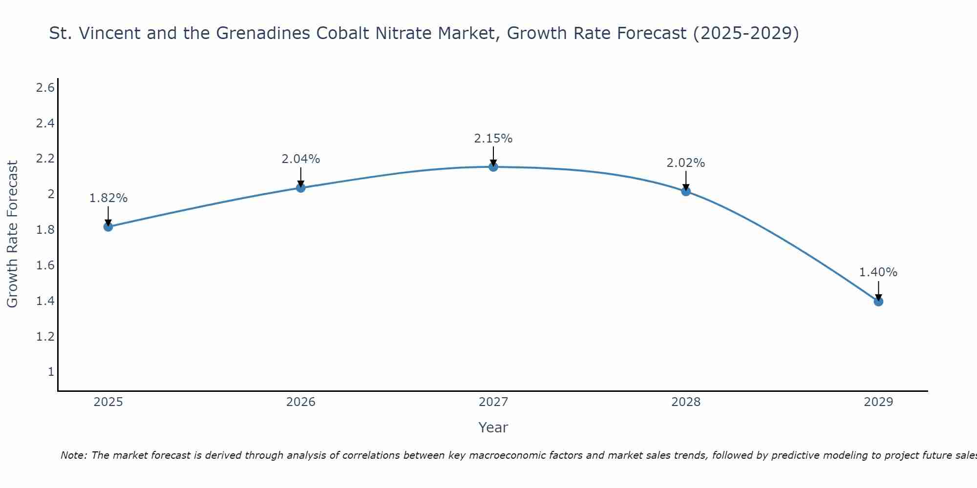 St. Vincent and the Grenadines Cobalt Nitrate Market Growth Rate