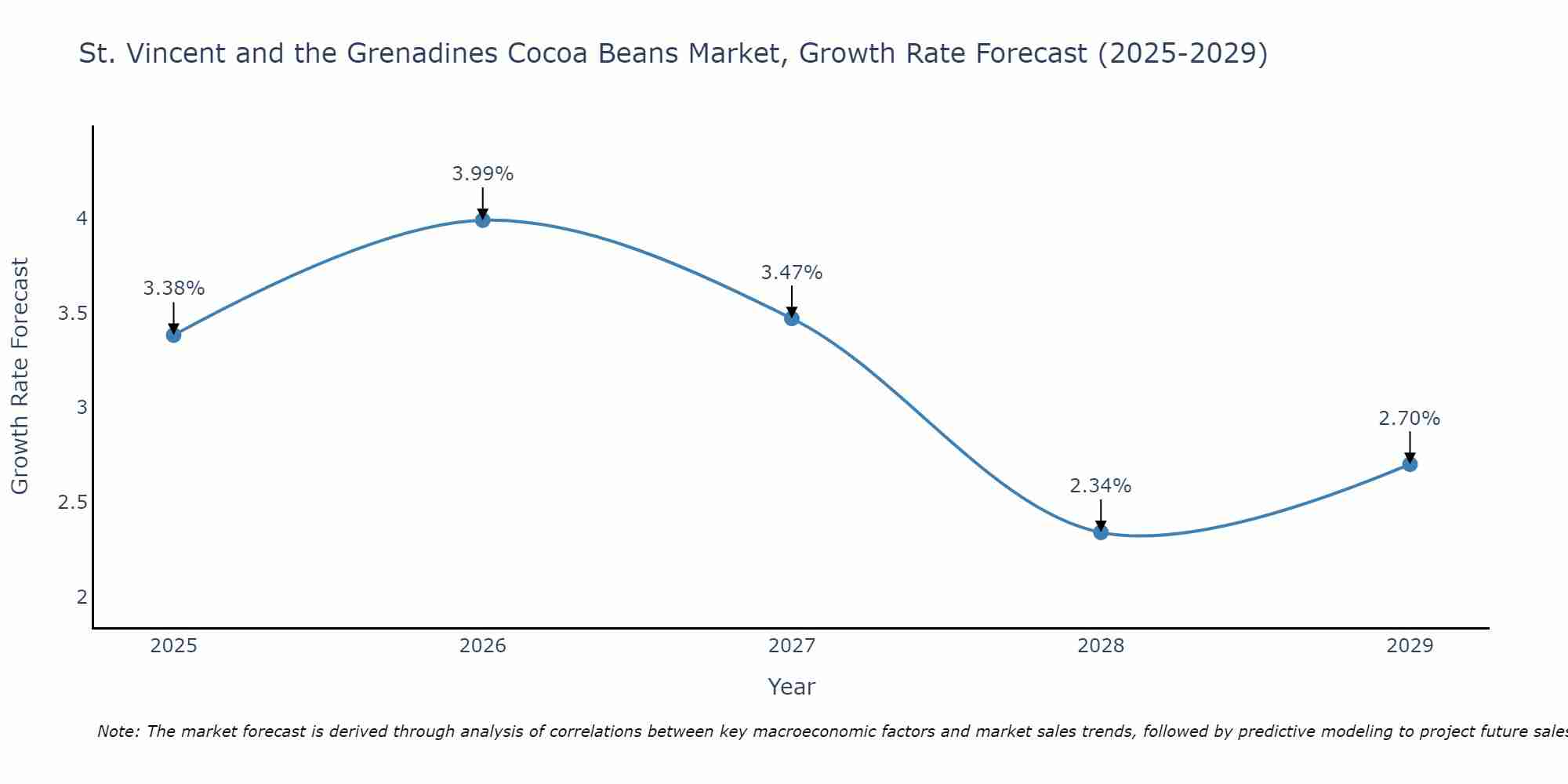 St. Vincent and the Grenadines Cocoa Beans Market Growth Rate