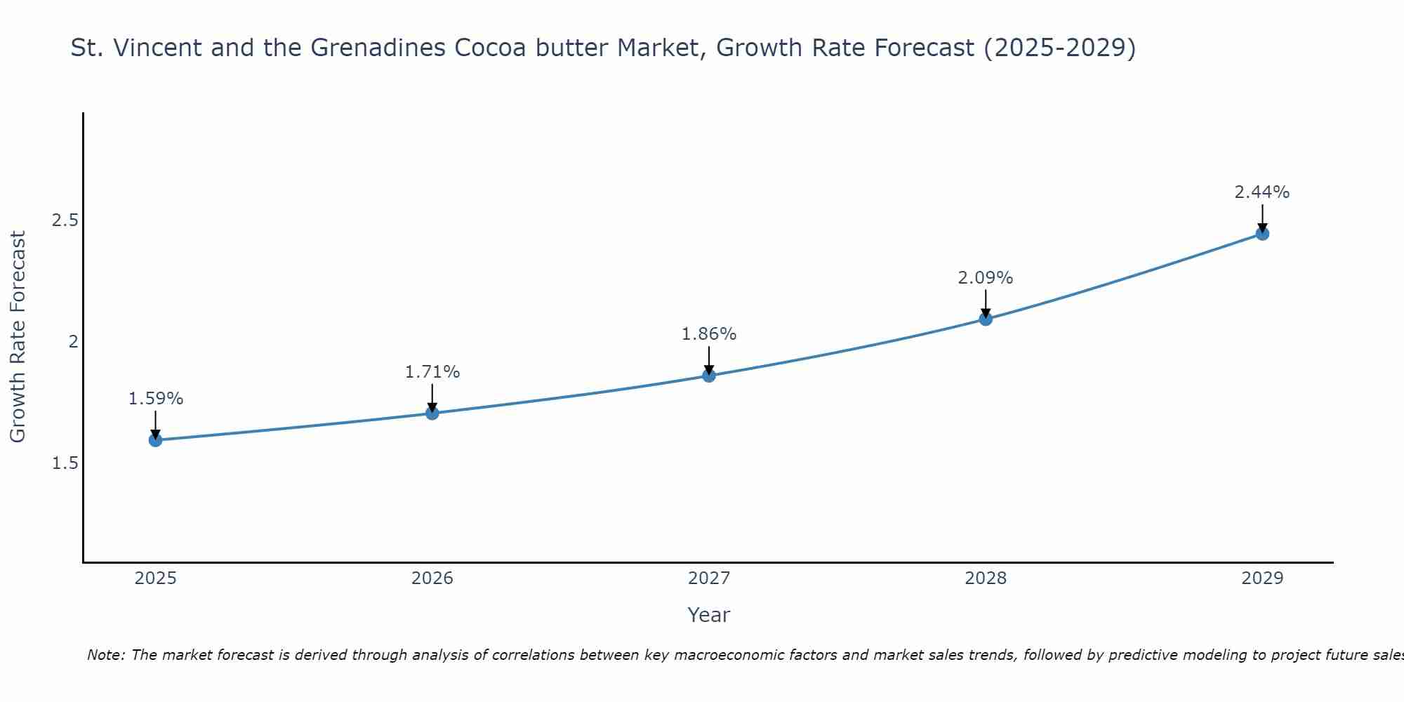 St. Vincent and the Grenadines Cocoa butter Market Growth Rate