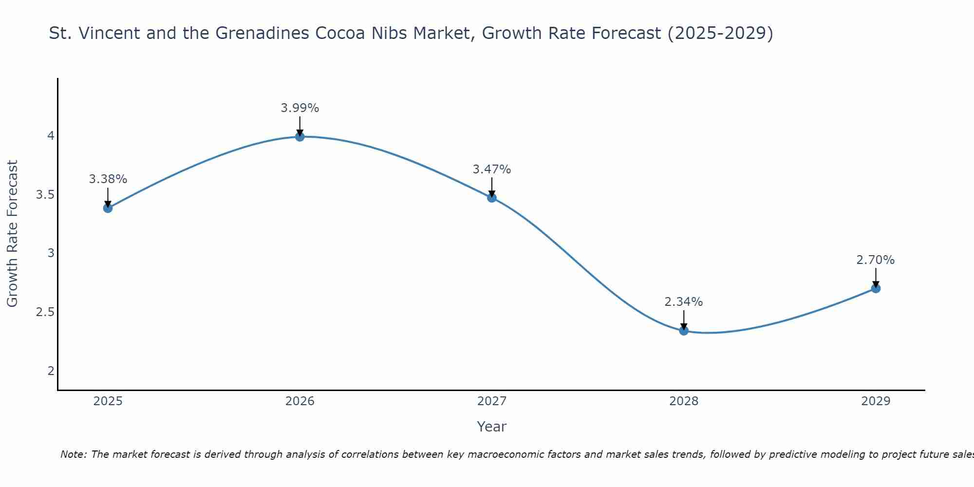 St. Vincent and the Grenadines Cocoa Nibs Market Growth Rate