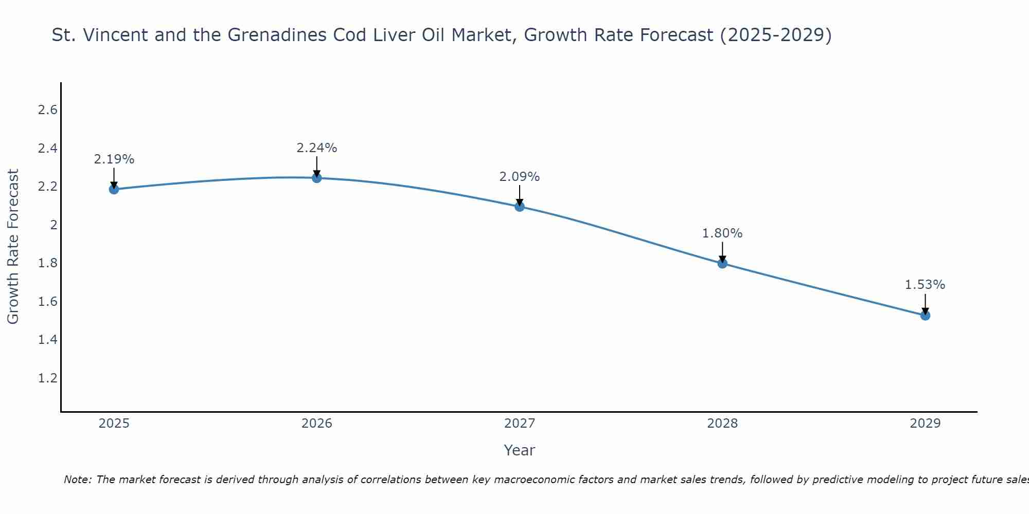 St. Vincent and the Grenadines Cod Liver Oil Market Growth Rate