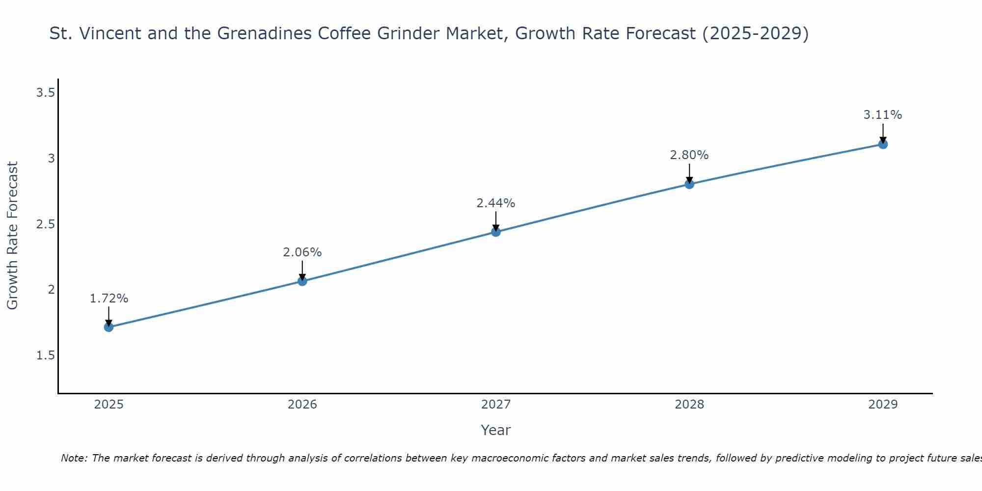 St. Vincent and the Grenadines Coffee Grinder Market Growth Rate
