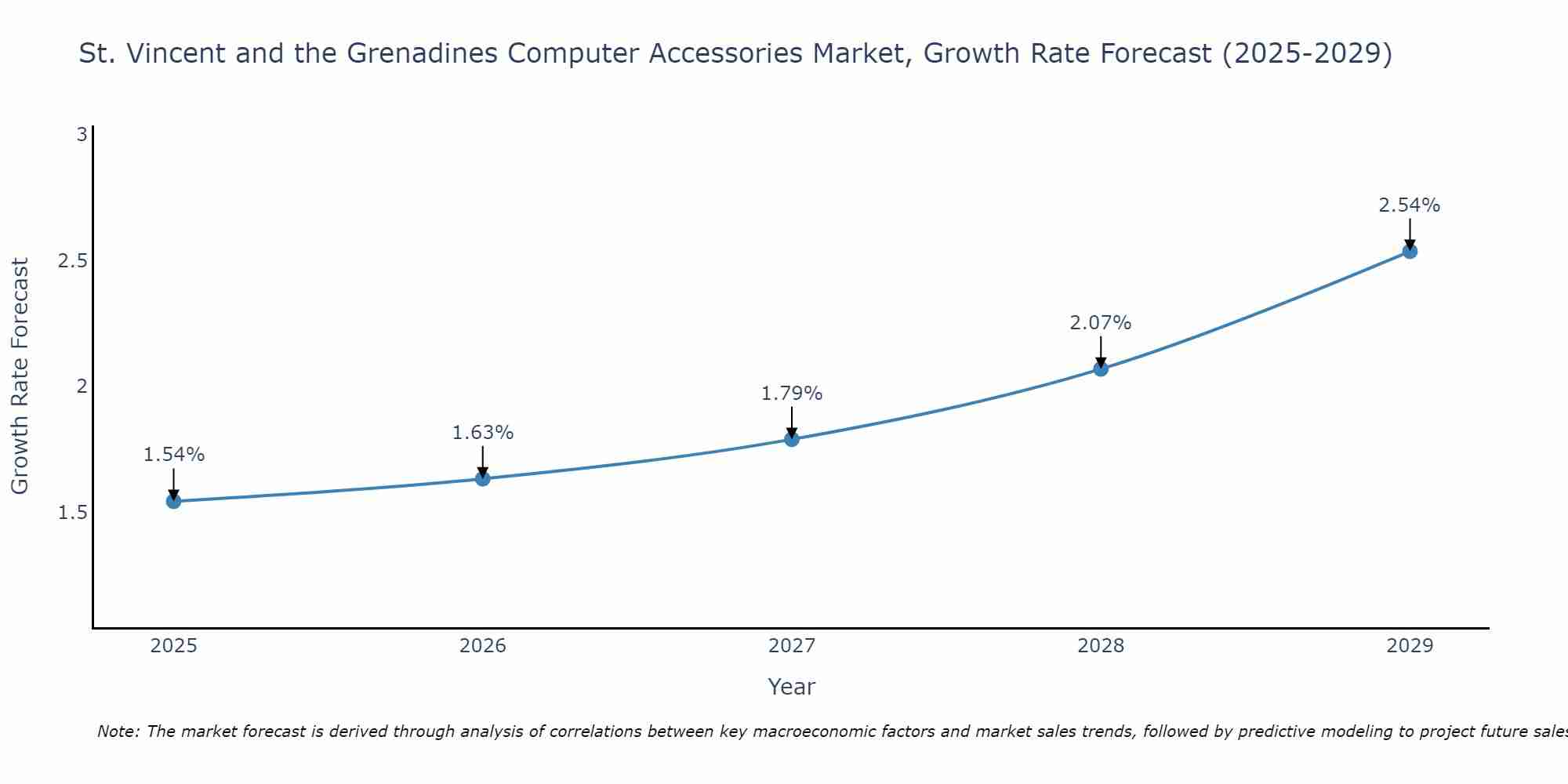 St. Vincent and the Grenadines Computer Accessories Market Size Growth Rate
