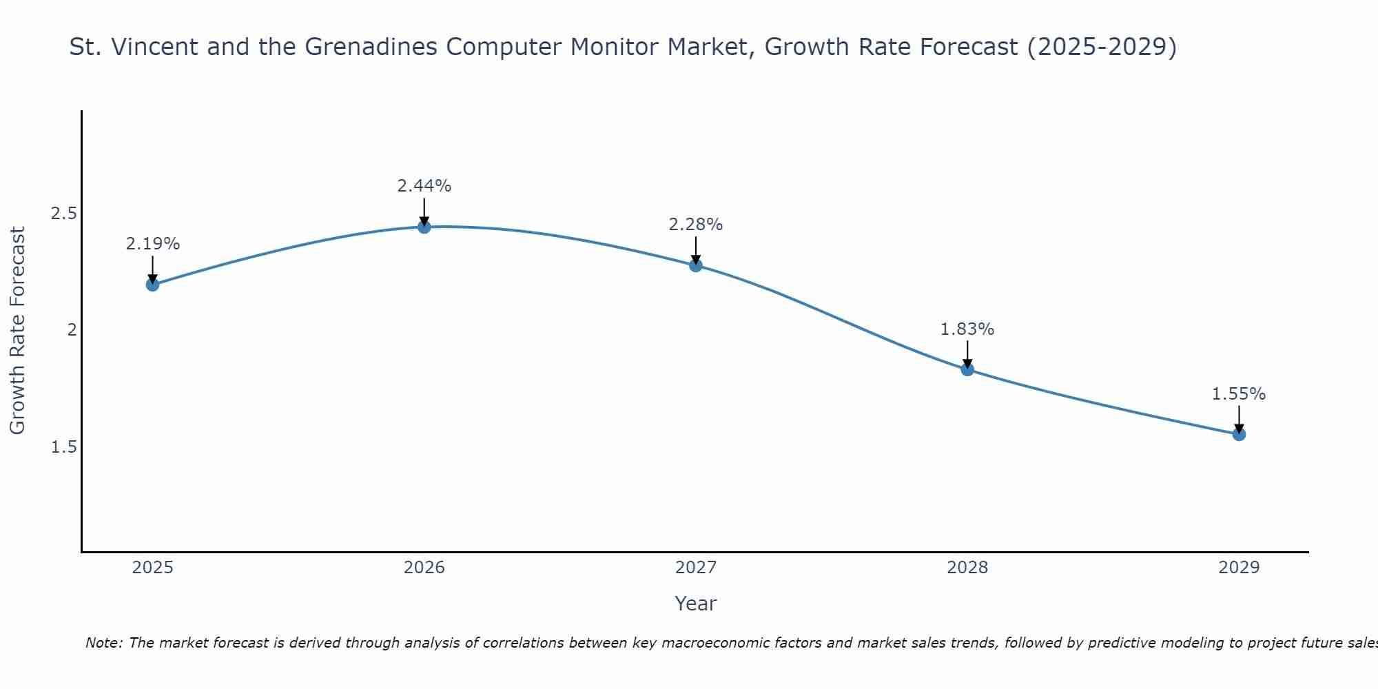 St. Vincent and the Grenadines Computer Monitor Market Growth Rate