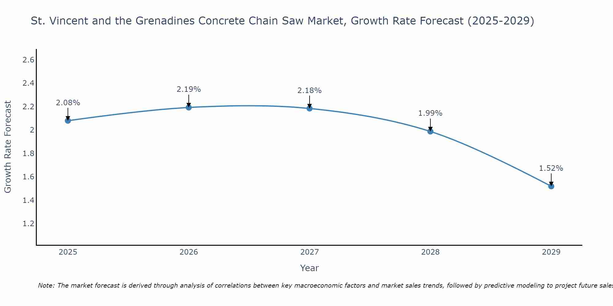 St. Vincent and the Grenadines Concrete Chain Saw Market Growth Rate