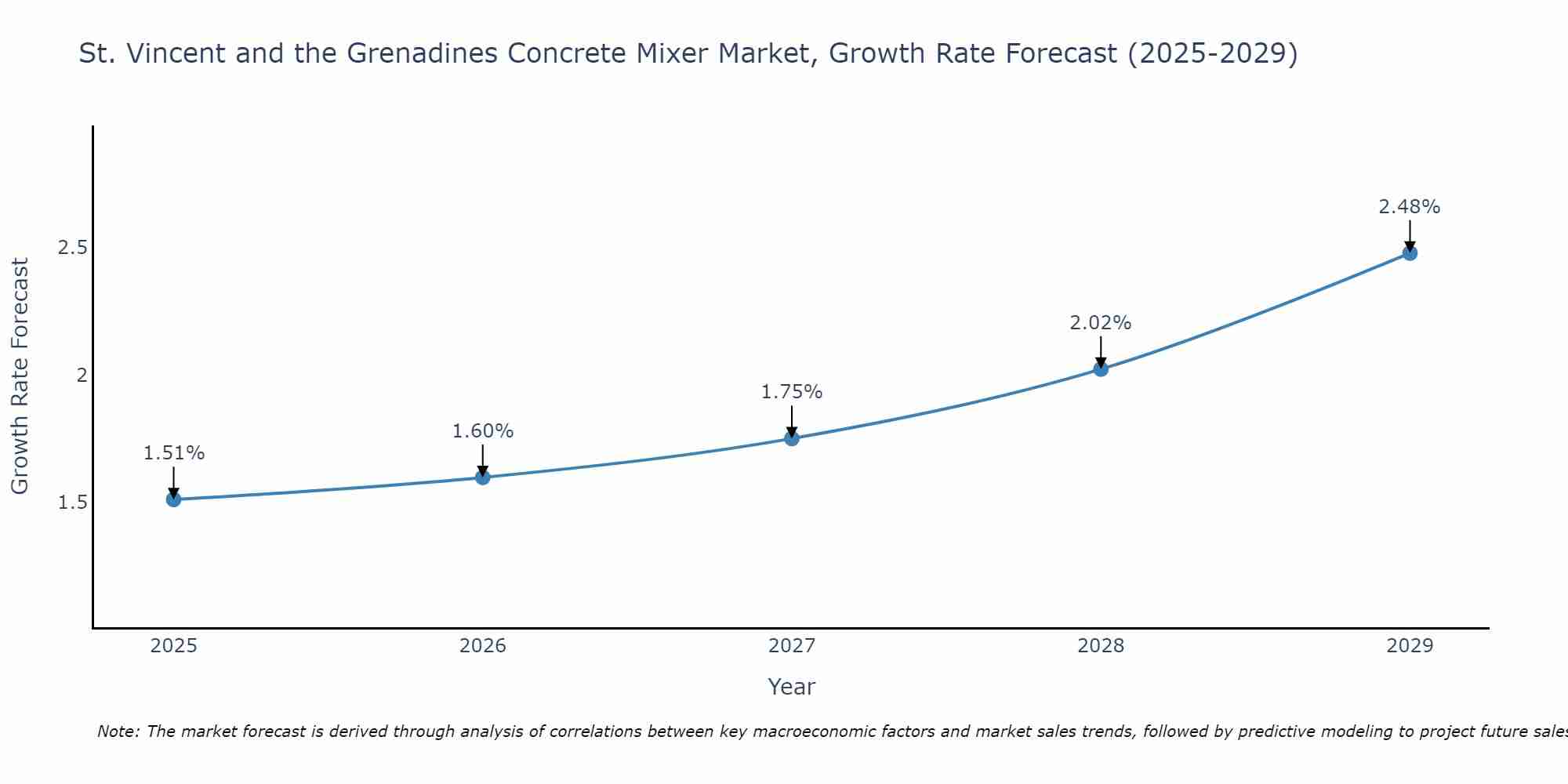 St. Vincent and the Grenadines Concrete Mixer Market Growth Rate