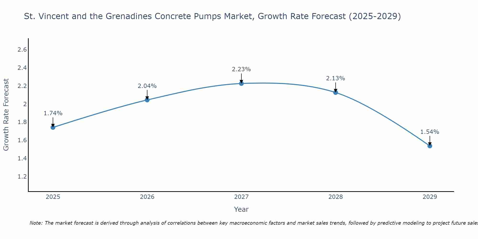 St. Vincent and the Grenadines Concrete Pumps Market Growth Rate