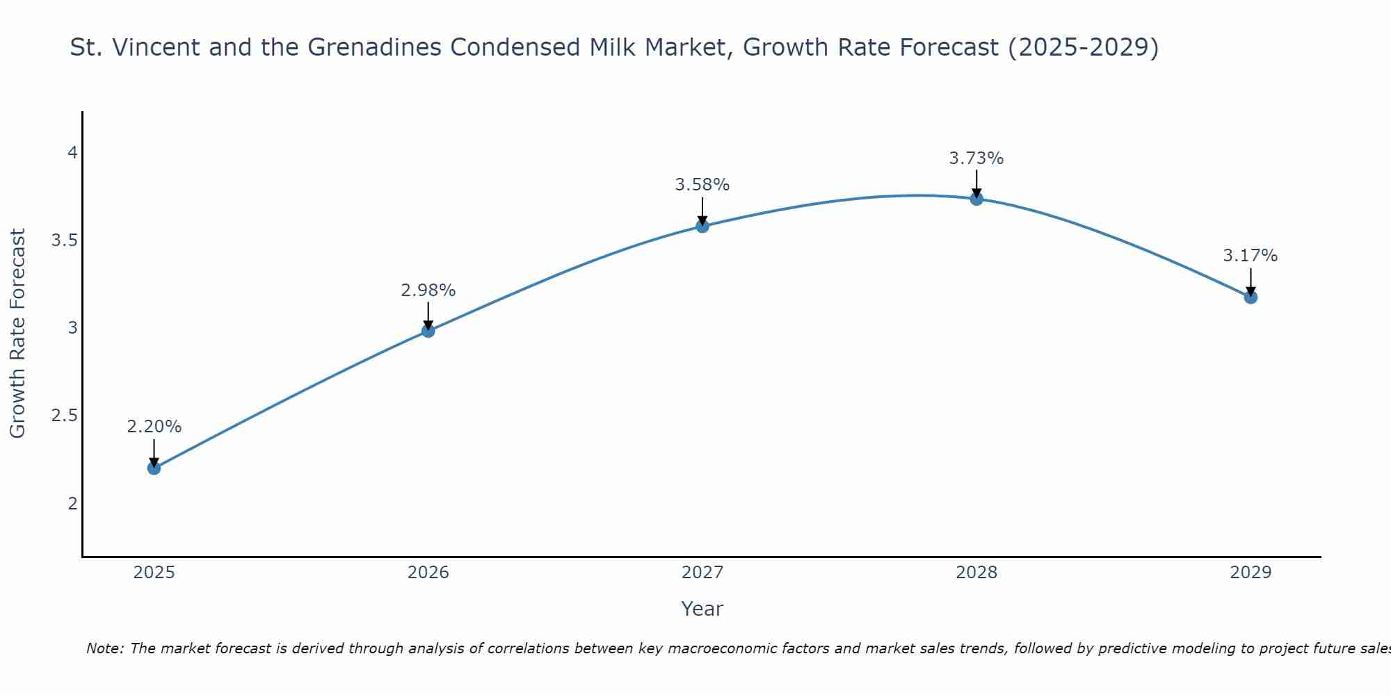 St. Vincent and the Grenadines Condensed Milk Market Growth Rate