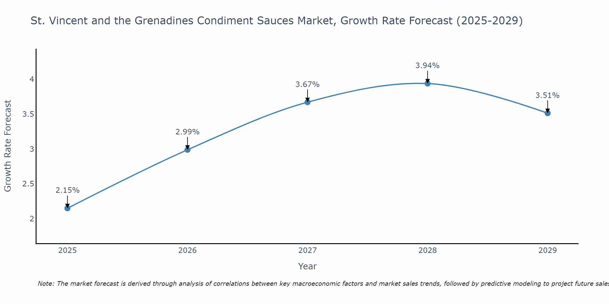 St. Vincent and the Grenadines Condiment Sauces Market Growth Rate