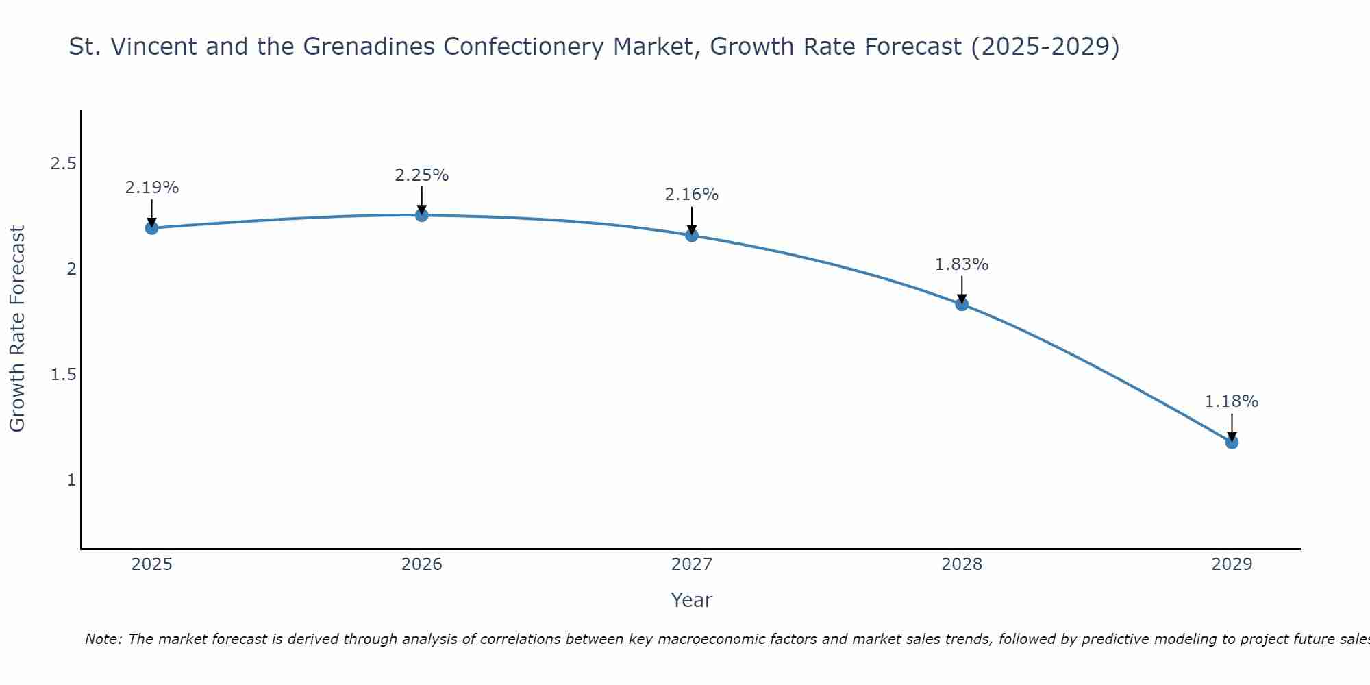 St. Vincent and the Grenadines Confectionery Market Growth Rate