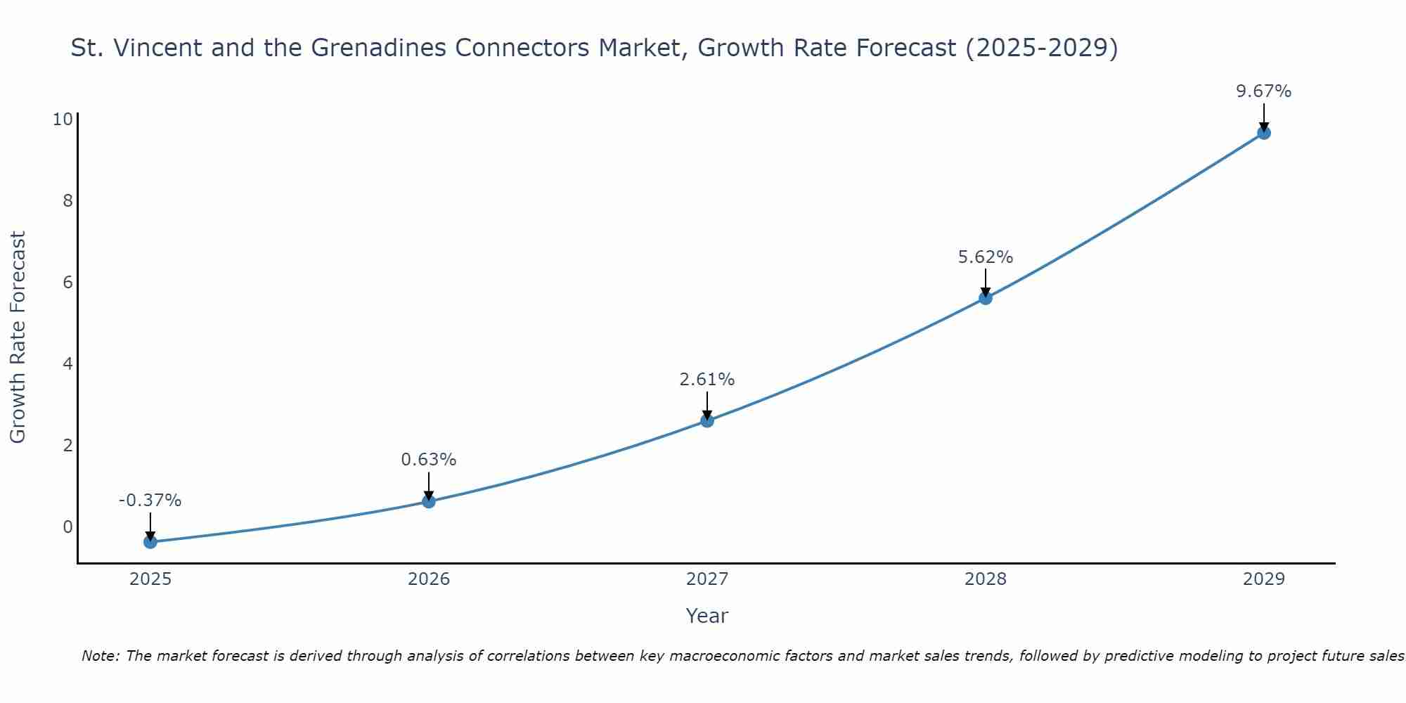 St. Vincent and the Grenadines Connectors Market Size Growth Rate