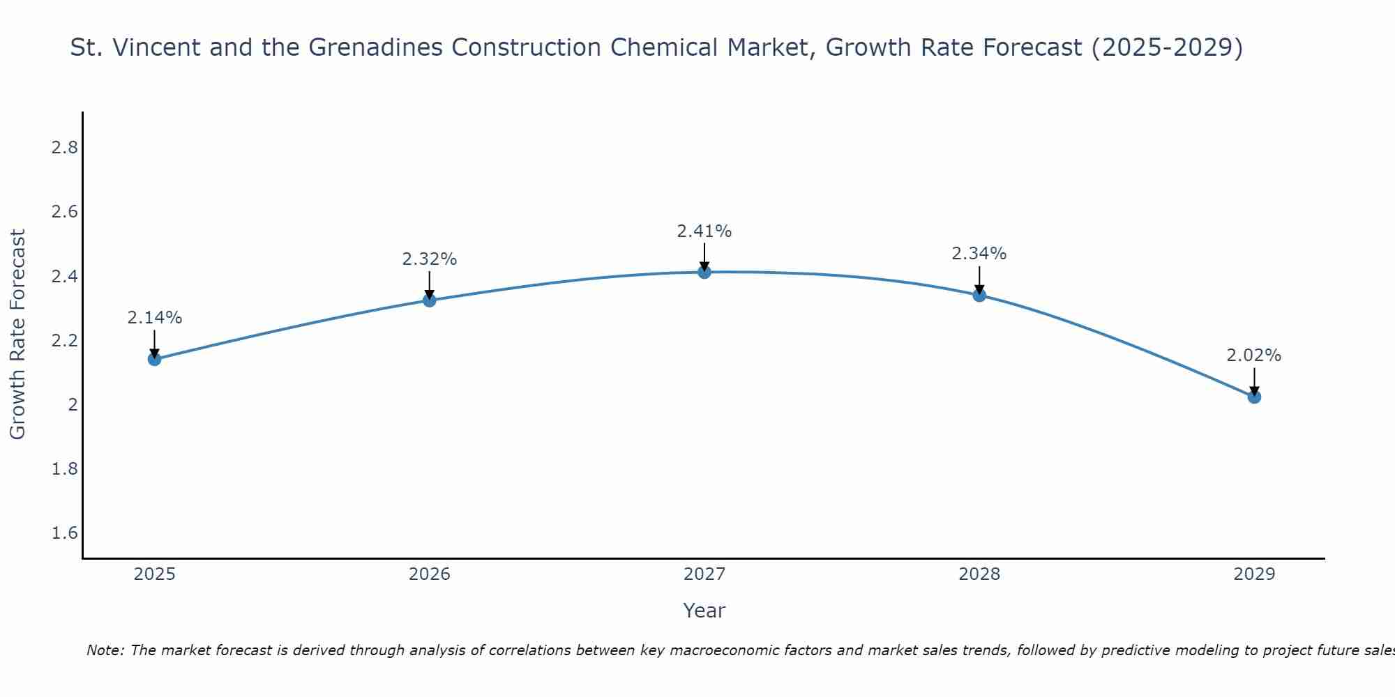 St. Vincent and the Grenadines Construction Chemical Market Size Growth Rate