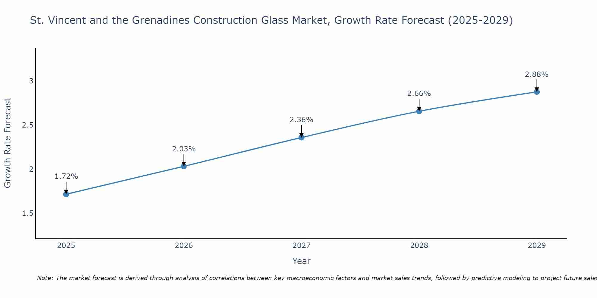 St. Vincent and the Grenadines Construction Glass Market Growth Rate