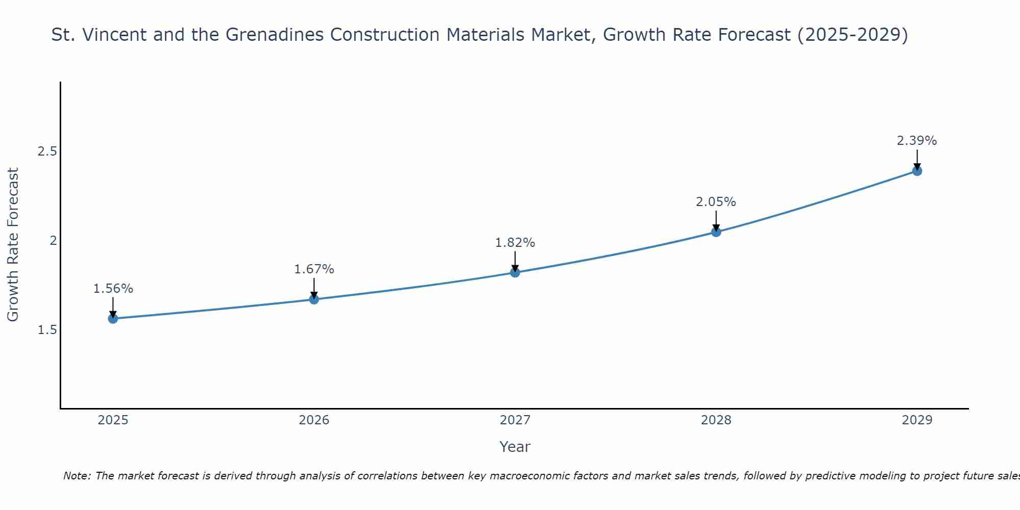 St. Vincent and the Grenadines Construction Materials Market Size Growth Rate
