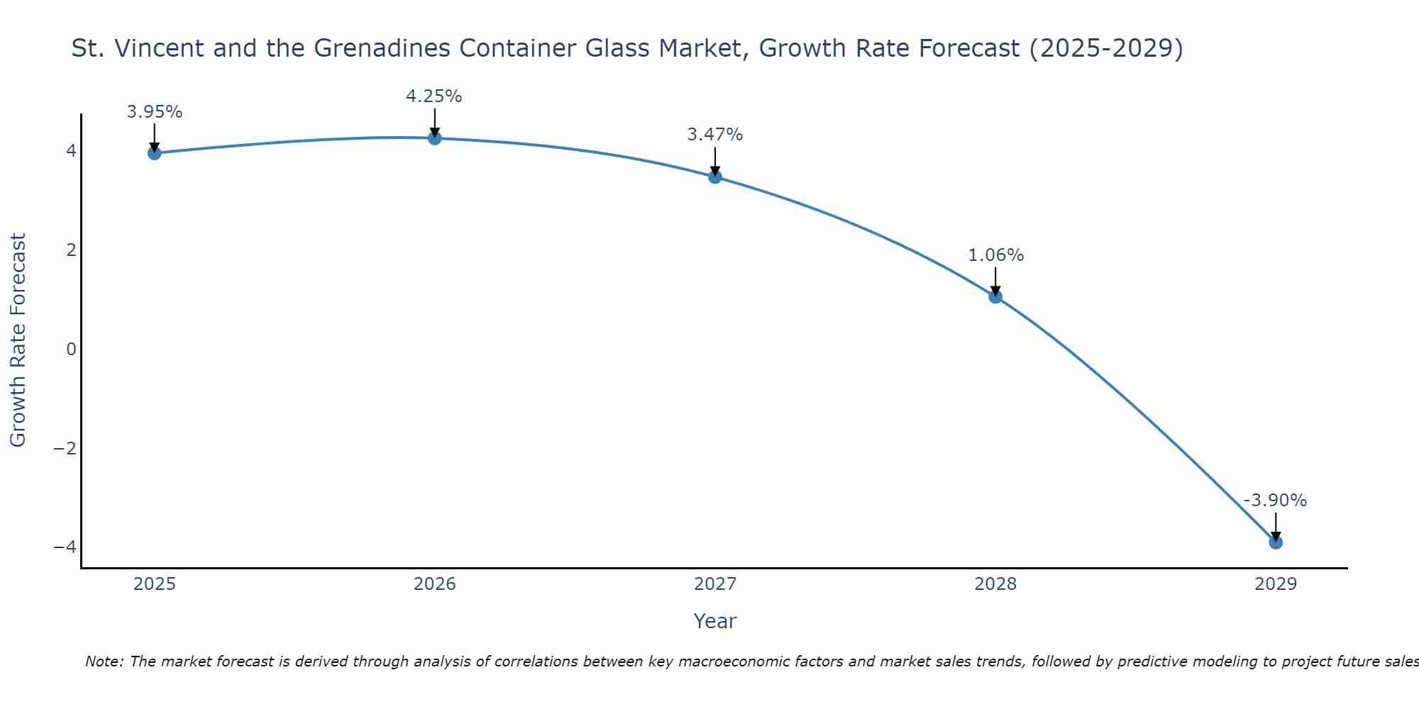 St. Vincent and the Grenadines Container Glass Market Growth Rate