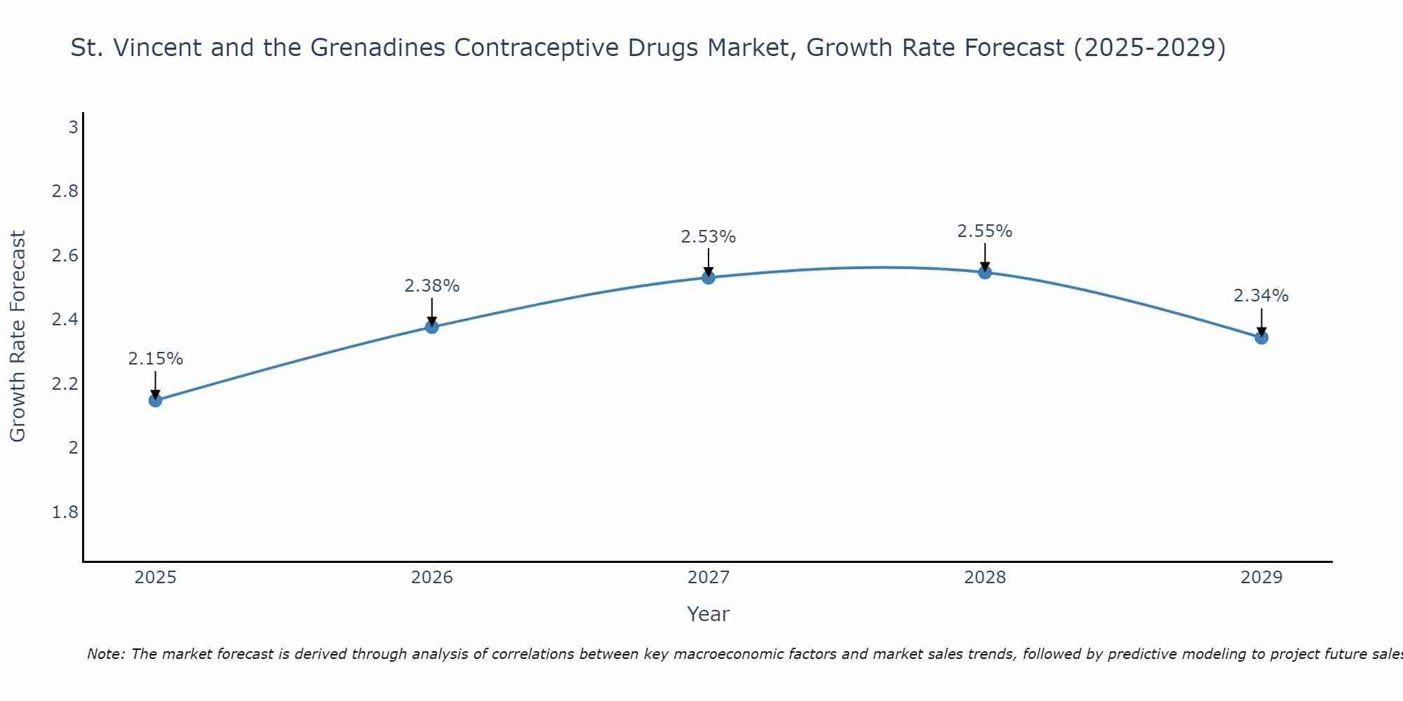 St. Vincent and the Grenadines Contraceptive Drugs Market Growth Rate