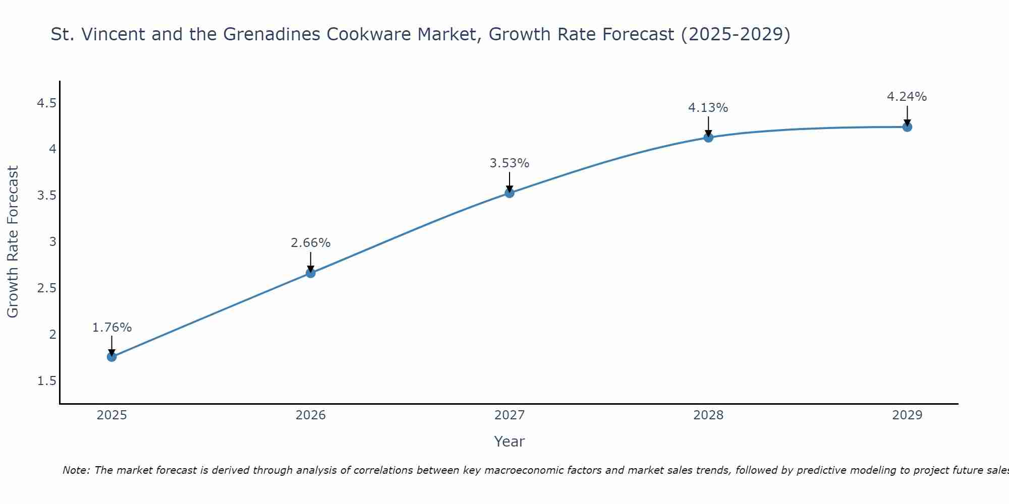 St. Vincent and the Grenadines Cookware Market Size Growth Rate