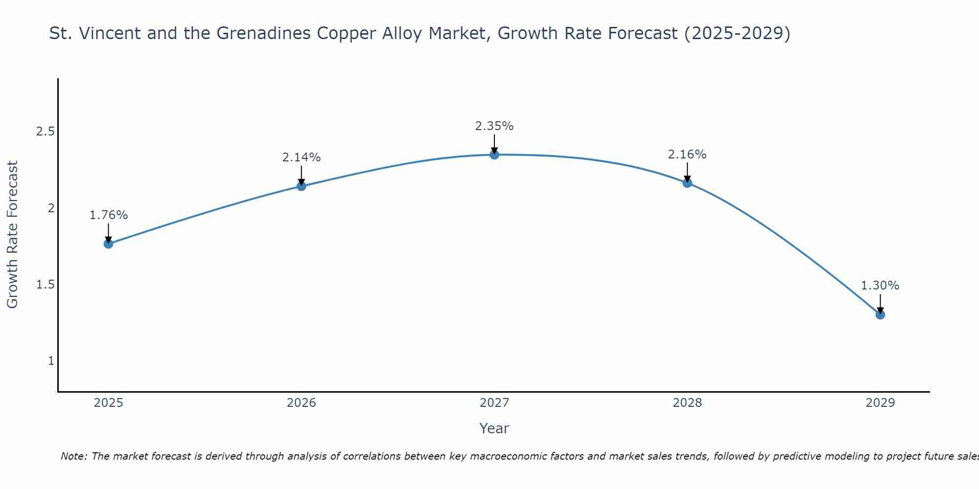 St. Vincent and the Grenadines Copper Alloy Market Growth Rate
