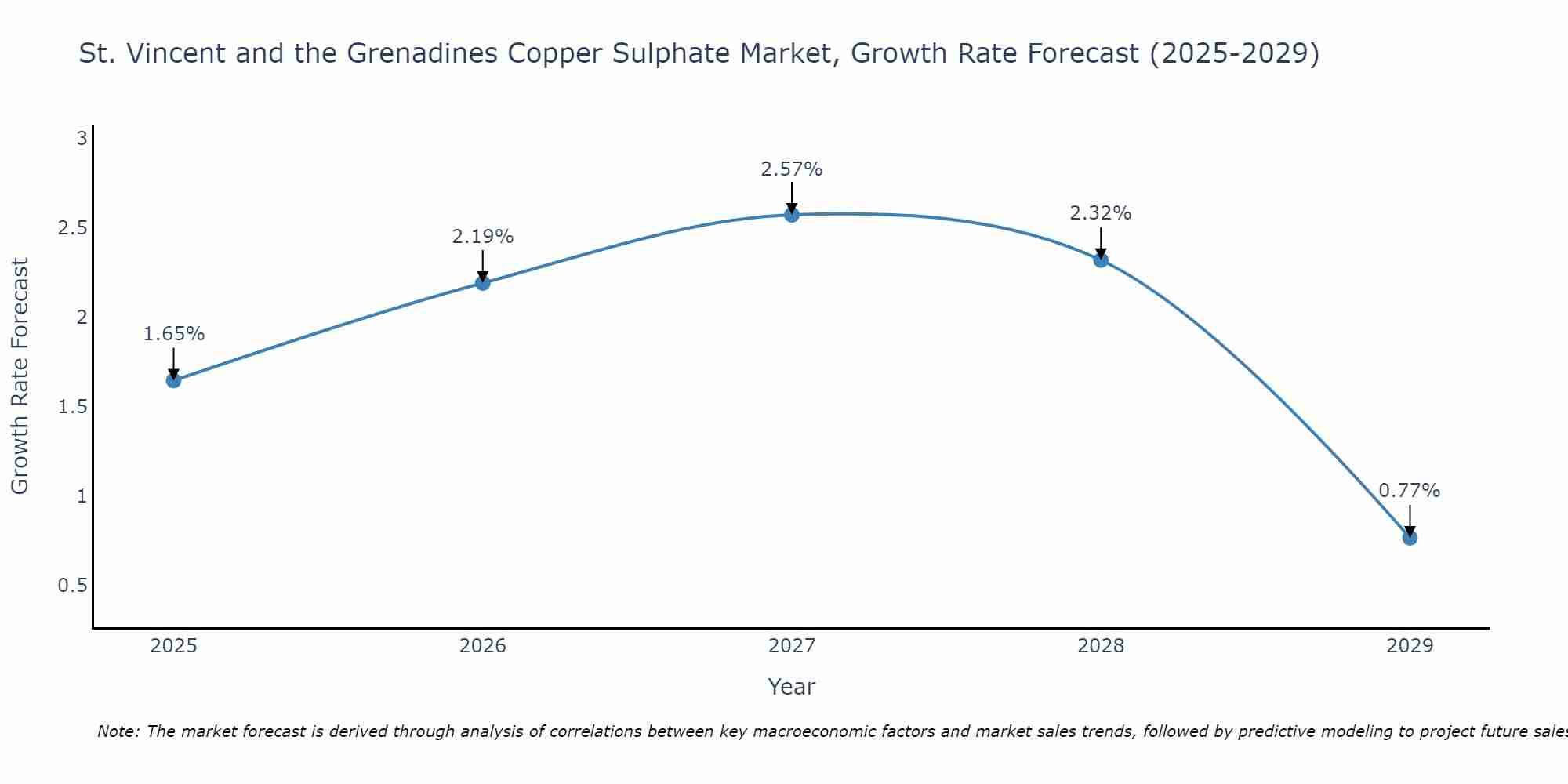 St. Vincent and the Grenadines Copper Sulphate Market Size Growth Rate