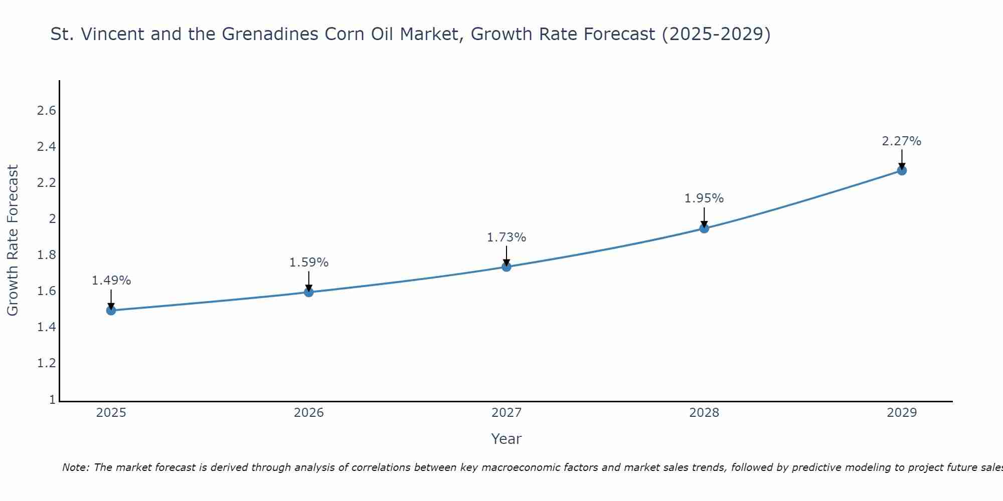 St. Vincent and the Grenadines Corn Oil Market Growth Rate