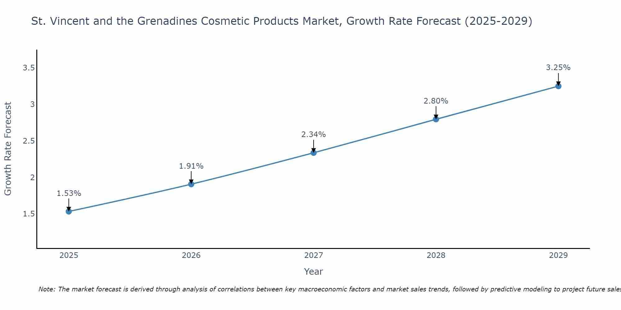 St. Vincent and the Grenadines Cosmetic Products Market Growth Rate