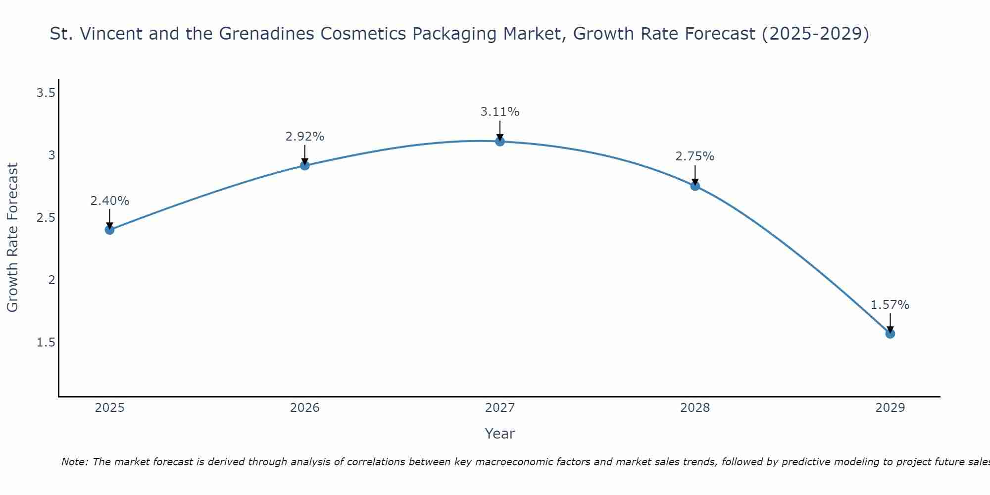 St. Vincent and the Grenadines Cosmetics Packaging Market Size Growth Rate
