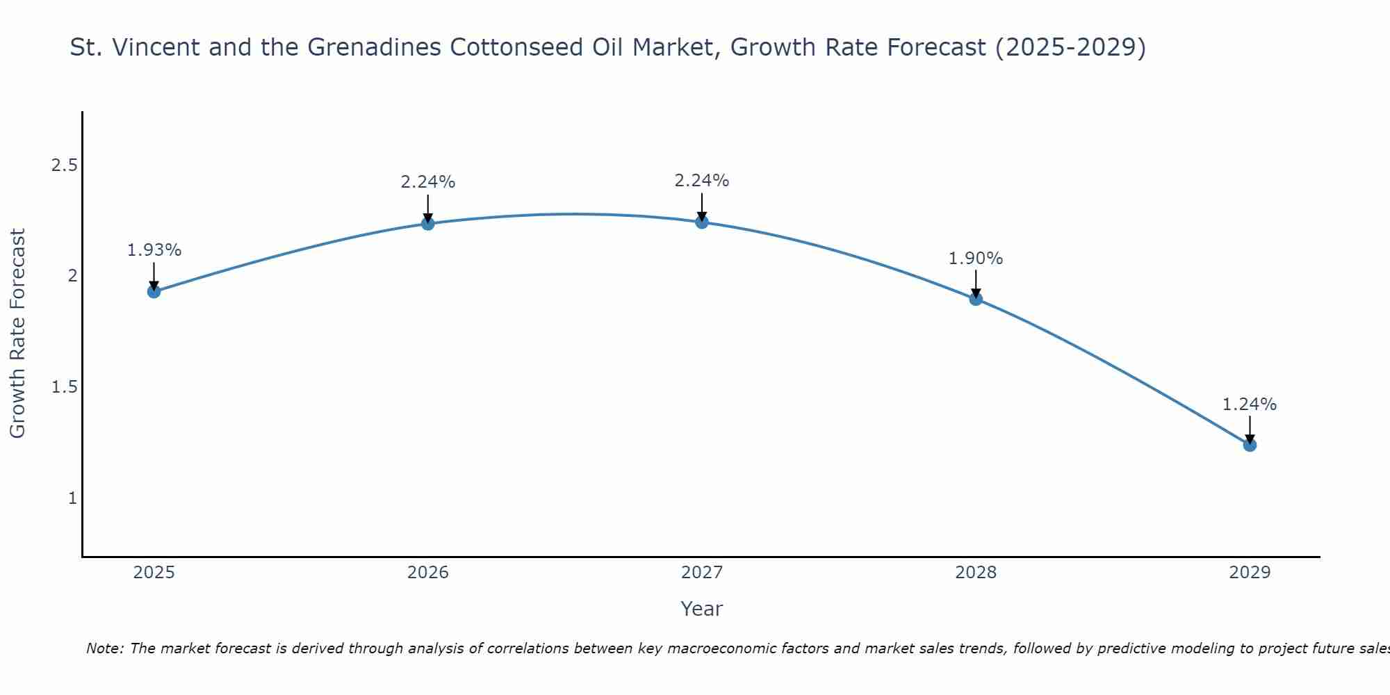 St. Vincent and the Grenadines Cottonseed Oil Market Growth Rate