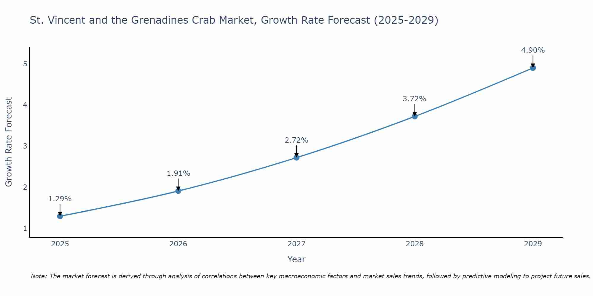 St. Vincent and the Grenadines Crab Market Growth Rate