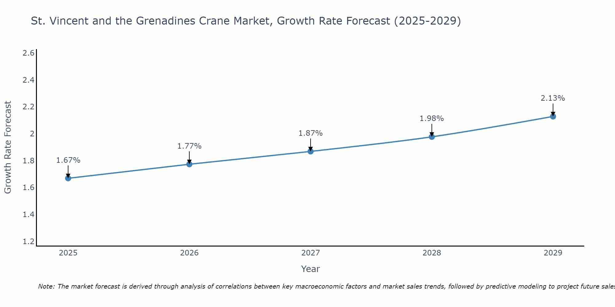 St. Vincent and the Grenadines Crane Market Growth Rate