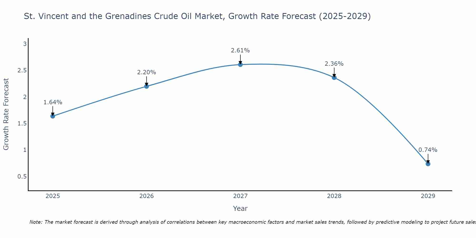 St. Vincent and the Grenadines Crude Oil Market Growth Rate