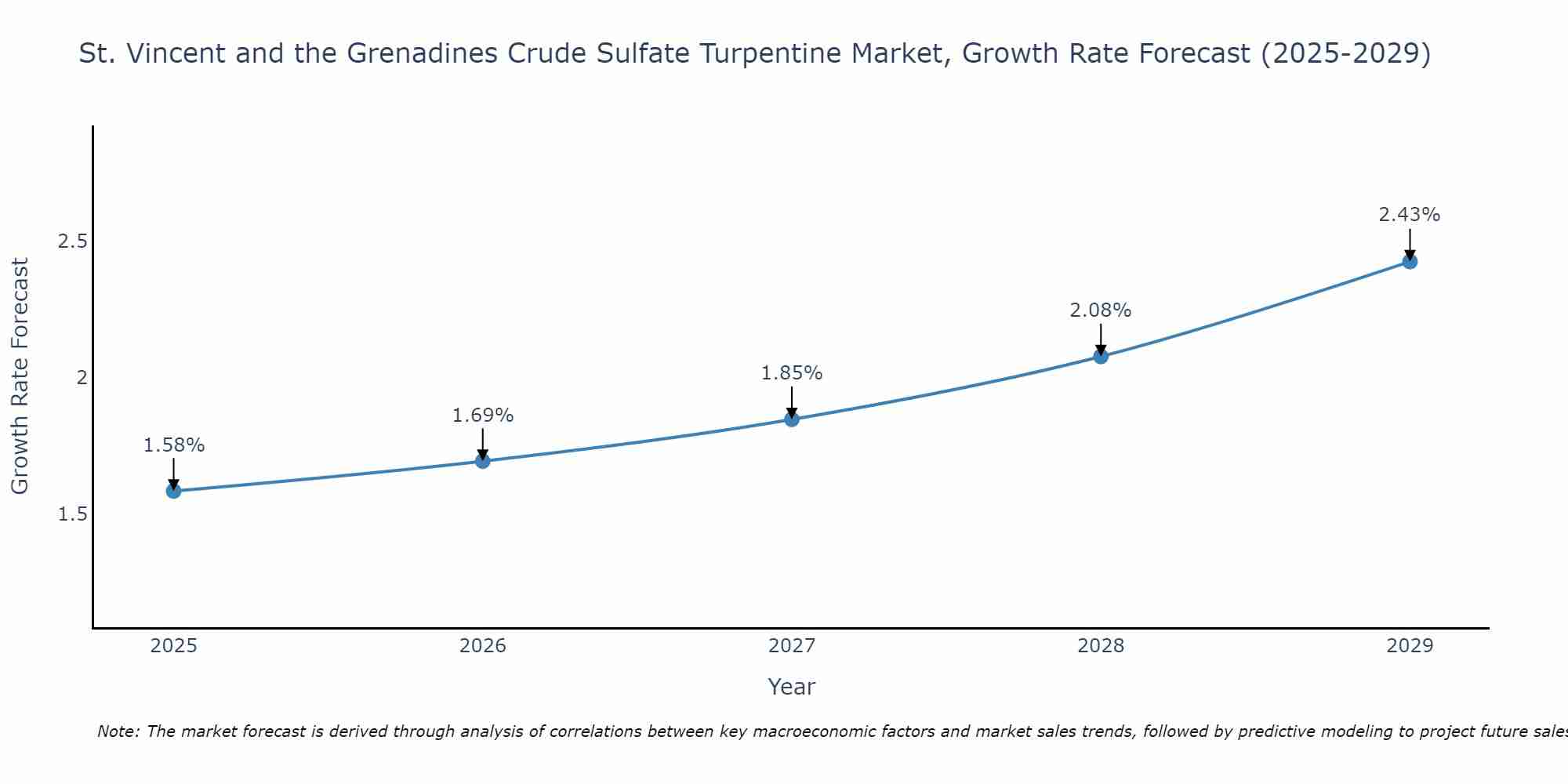 St. Vincent and the Grenadines Crude Sulfate Turpentine Market Growth Rate