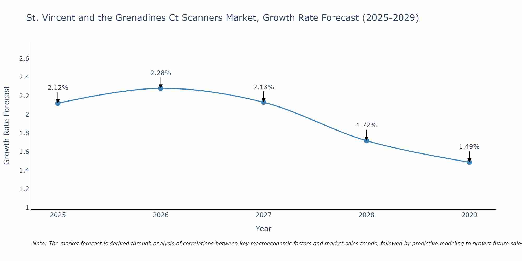 St. Vincent and the Grenadines Ct Scanners Market Growth Rate