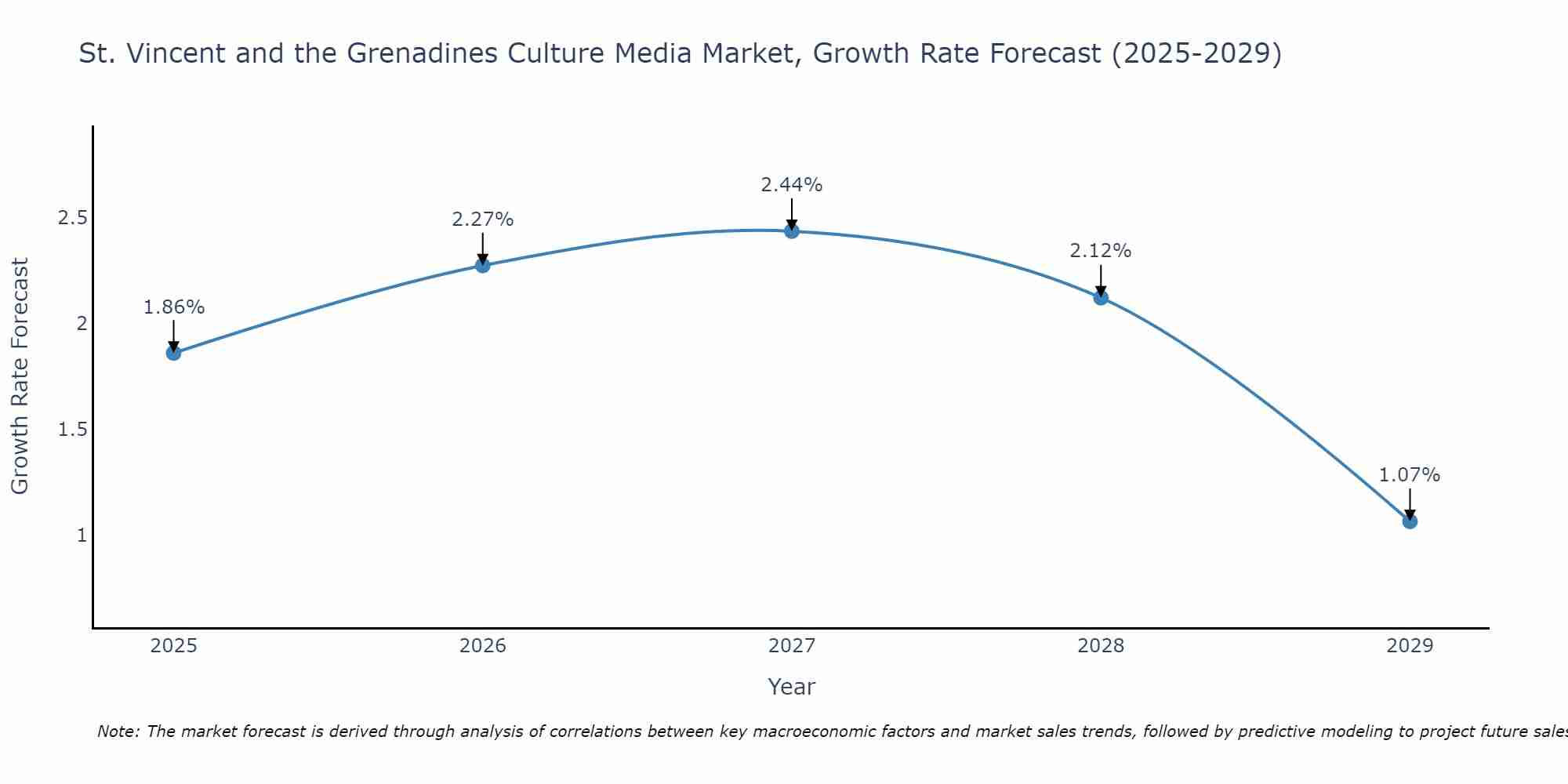 St. Vincent and the Grenadines Culture Media Market Growth Rate