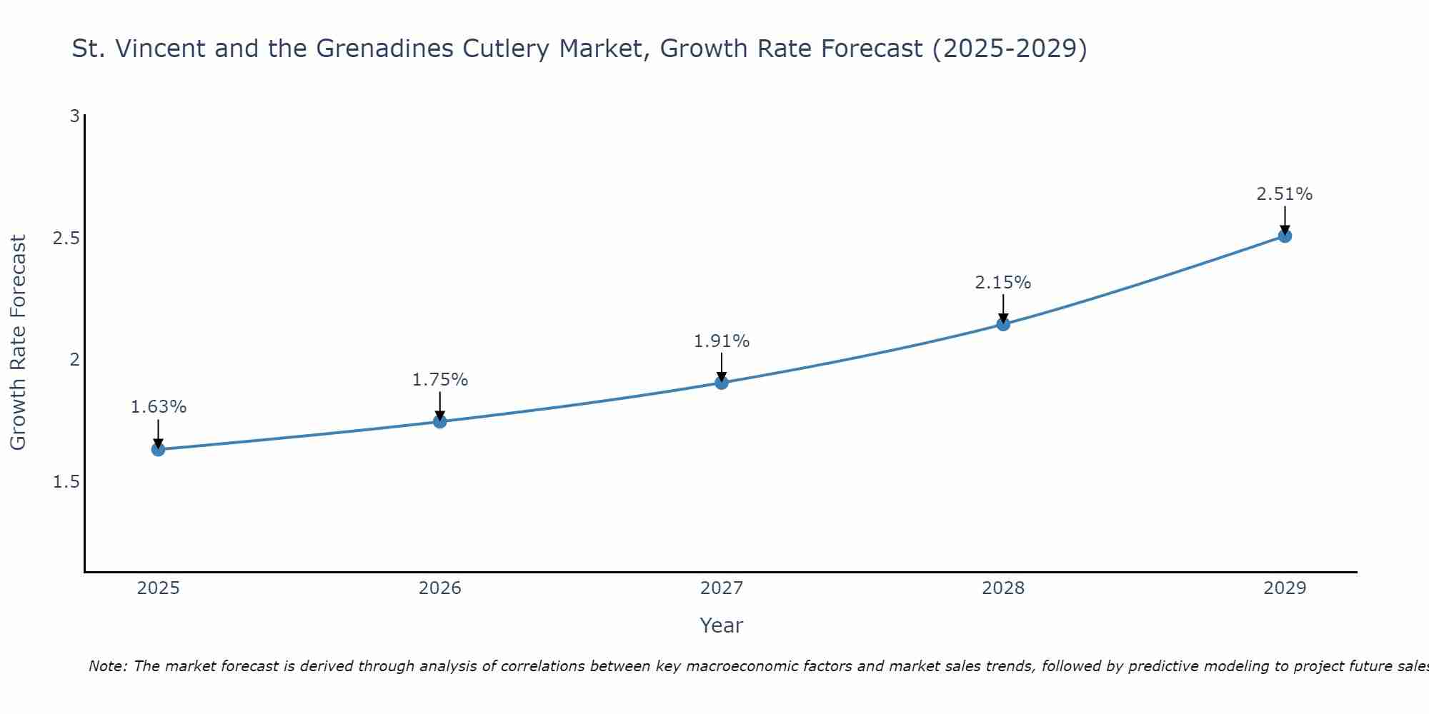 St. Vincent and the Grenadines Cutlery Market Size Growth Rate