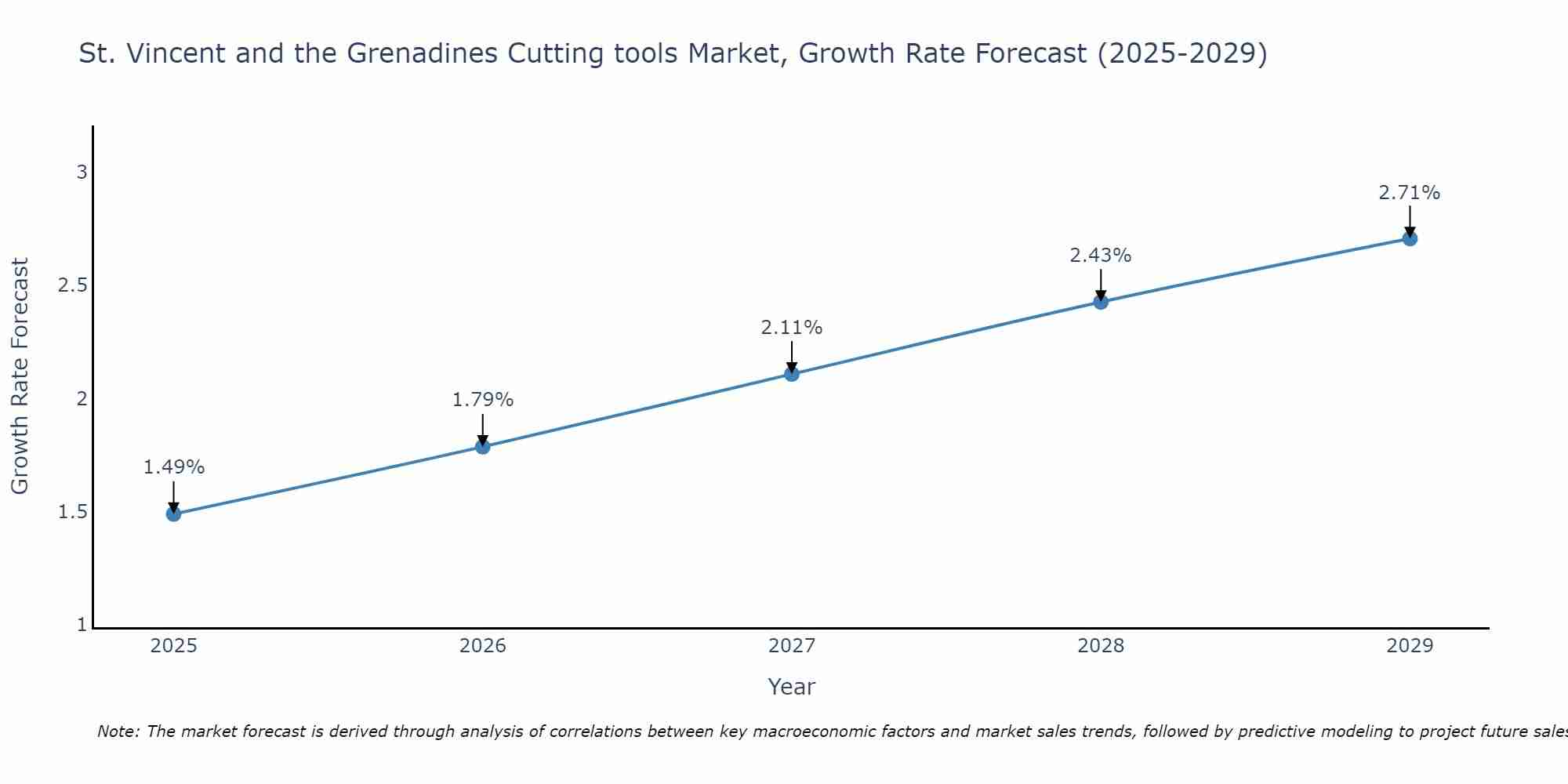 St. Vincent and the Grenadines Cutting tools Market Growth Rate