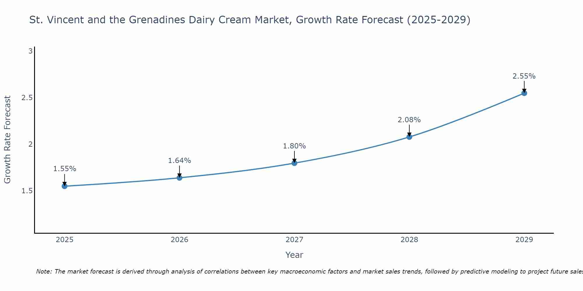 St. Vincent and the Grenadines Dairy Cream Market Growth Rate