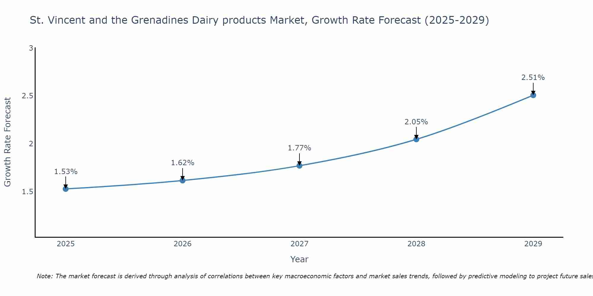 St. Vincent and the Grenadines Dairy products Market Size Growth Rate