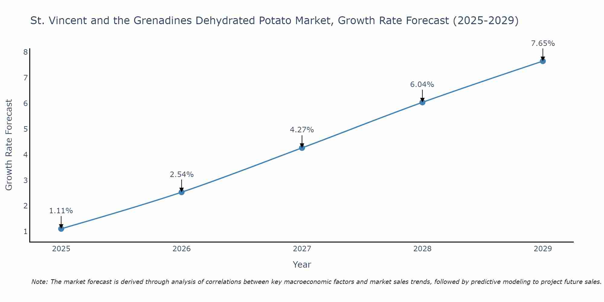 St. Vincent and the Grenadines Dehydrated Potato Market Growth Rate