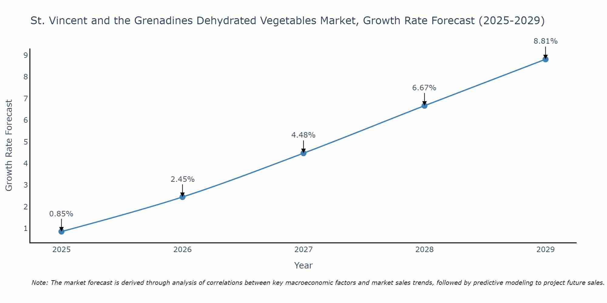 St. Vincent and the Grenadines Dehydrated Vegetables Market Size Growth Rate