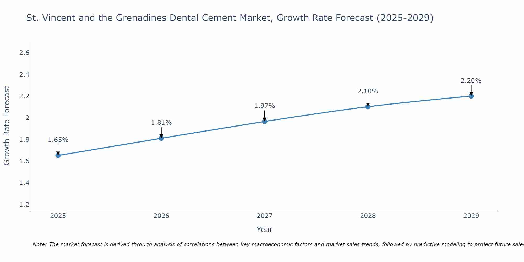 St. Vincent and the Grenadines Dental Cement Market Growth Rate