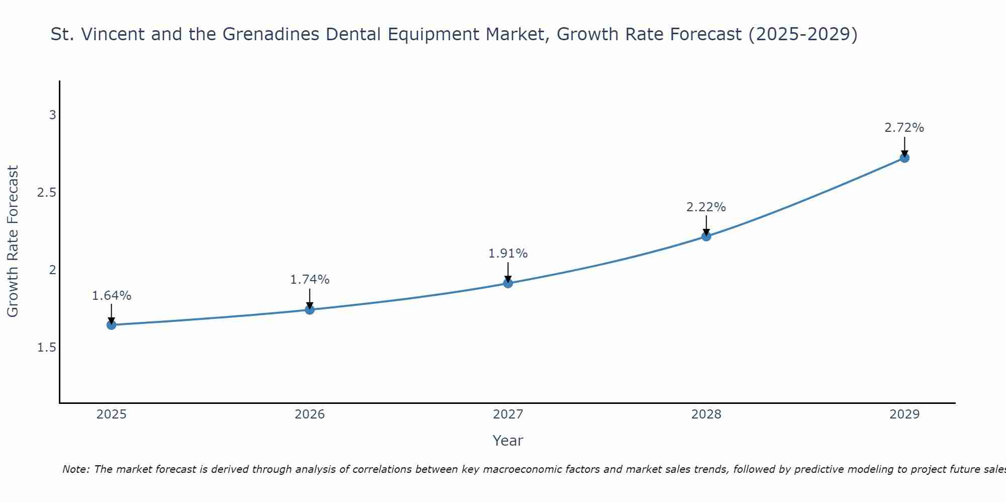 St. Vincent and the Grenadines Dental Equipment Market Growth Rate