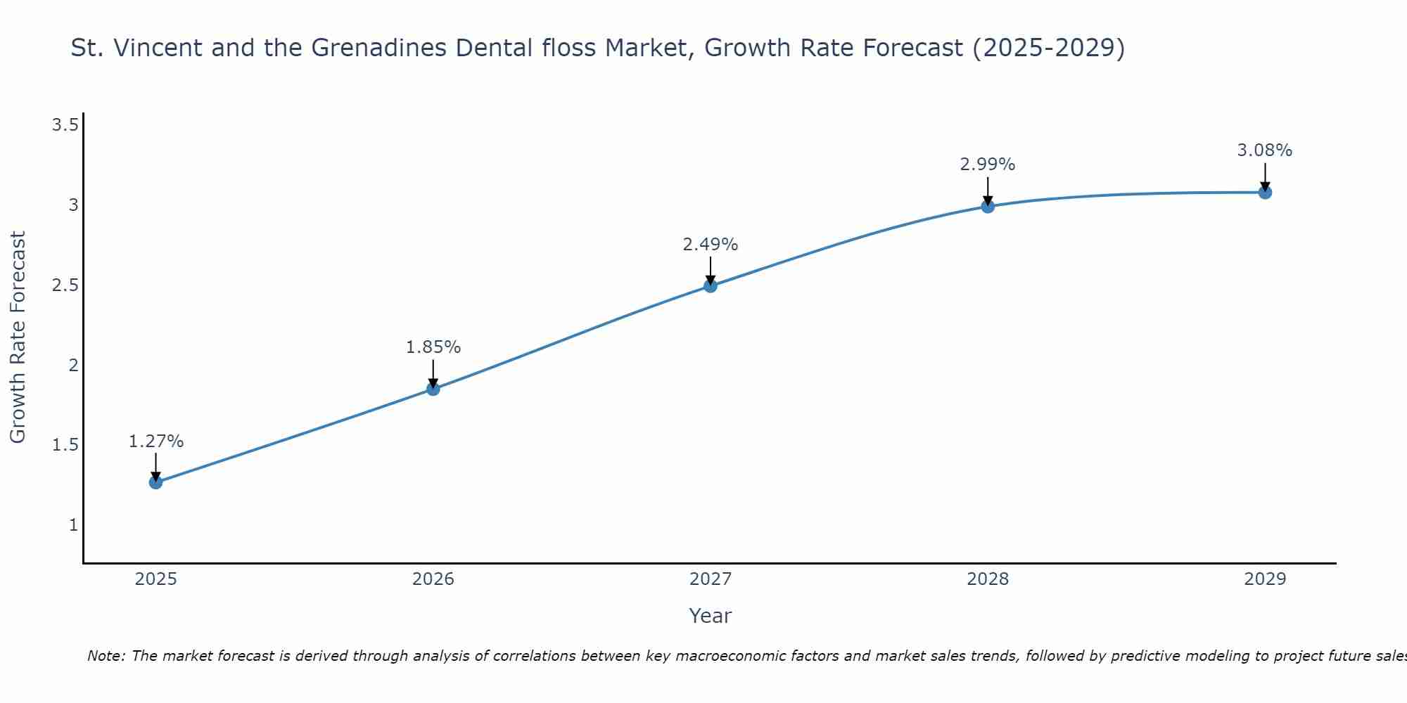 St. Vincent and the Grenadines Dental floss Market Growth Rate